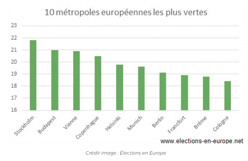 top 10 des villes les plus vertes d'europe
